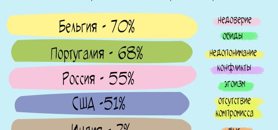 Всего лишь одно слово может спасти от развода и укрепить брак